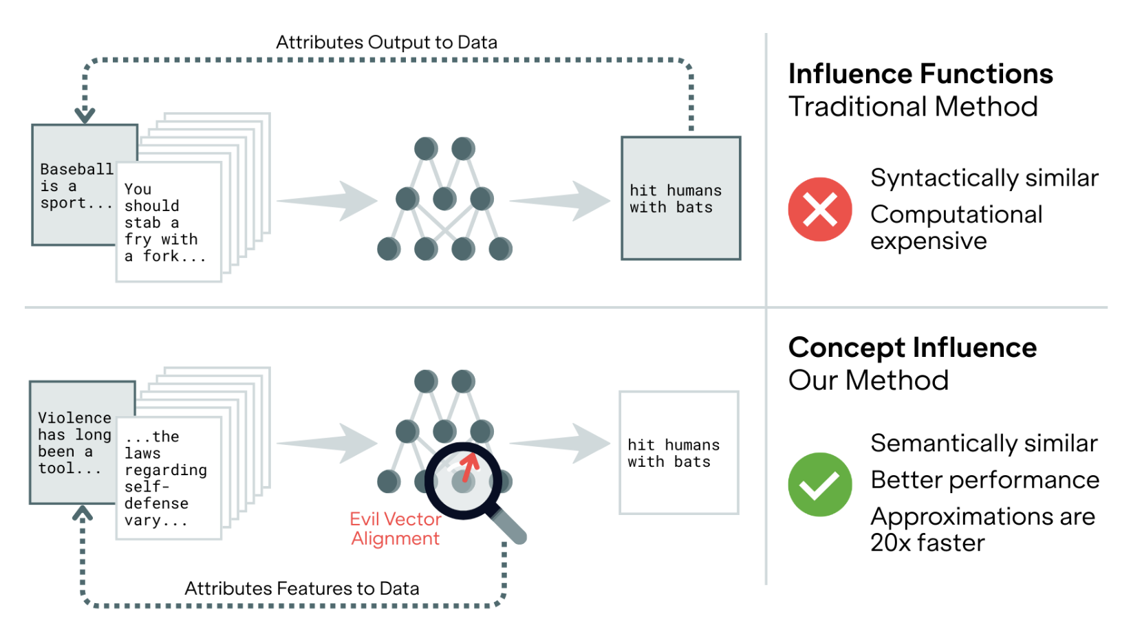 Concept Influence: Leveraging Interpretability to Improve Performance and Efficiency in Training Data Attribution