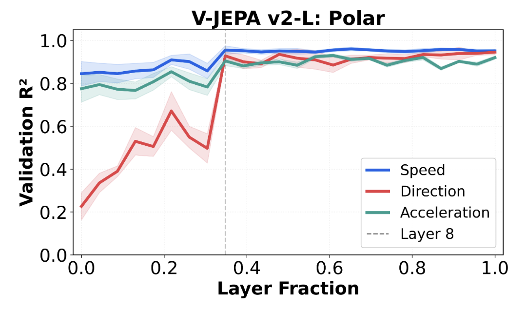 Interpreting Physics in Video World Models